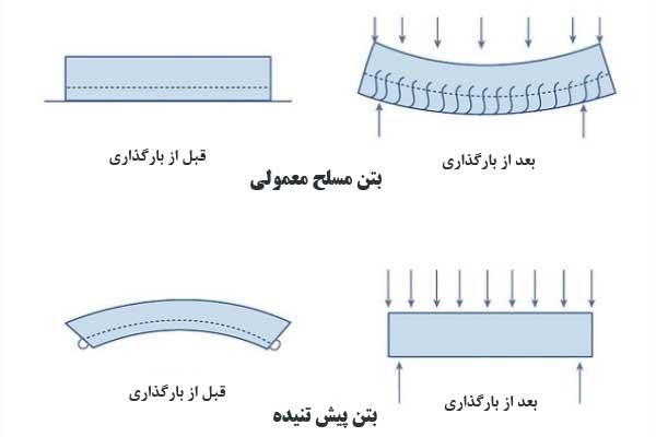 مفهوم پیش تنیدگی چیست؟ هر آنچه باید درباره بتن پیش تنیده بدانید